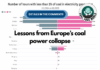 Lessons from Europe’s coal power collapse
